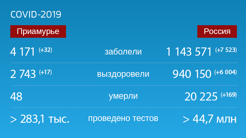 Коронавирус: Оперативная информация по количеству заболевших на 26 сентября - gtrkamur.ru