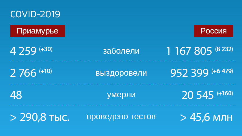 Коронавирус: Оперативная информация по количеству заболевших на 29 сентября - gtrkamur.ru