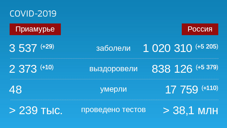 Коронавирус: Оперативная информация по количеству заболевших на 5 сентября - gtrkamur.ru