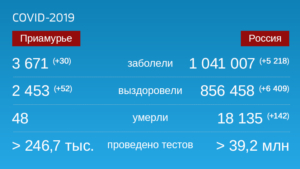 Коронавирус: Оперативная информация по количеству заболевших на 9 сентября - gtrkamur.ru