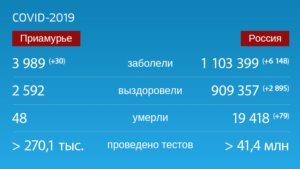 Коронавирус: Оперативная информация по количеству заболевших на 20 сентября - gtrkamur.ru