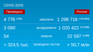 Коронавирус: Оперативная информация по количеству заболевших на 11 октября - gtrkamur.ru