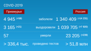 Коронавирус: Оперативная информация по количеству заболевших на 14 октября - gtrkamur.ru