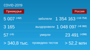 Коронавирус: Оперативная информация по количеству заболевших на 15 октября - gtrkamur.ru