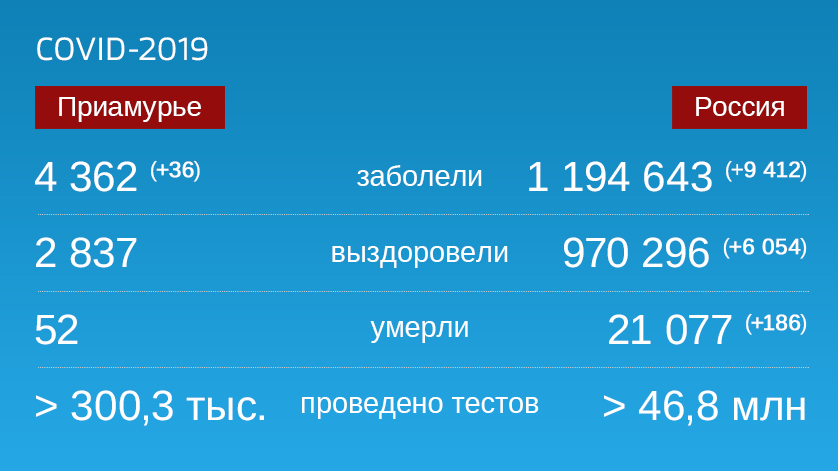 Коронавирус: Оперативная информация по количеству заболевших на 2 октября - gtrkamur.ru