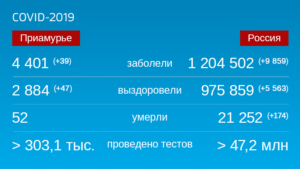Коронавирус: Оперативная информация по количеству заболевших на 3 октября - gtrkamur.ru