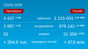 Коронавирус: Оперативная информация по количеству заболевших на 4 октября - gtrkamur.ru