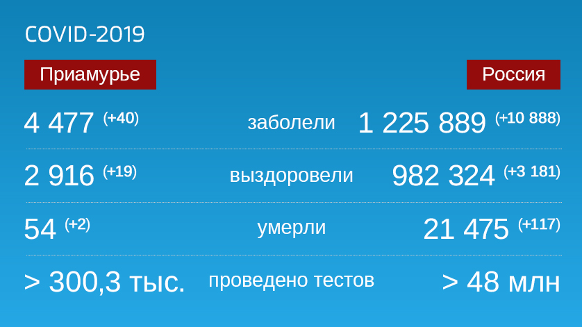 Коронавирус: Оперативная информация по количеству заболевших на 5 октября - gtrkamur.ru