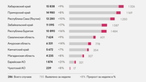 Количество больных COVID-19 в Приамурье выросло на 14% - gtrkamur.ru
