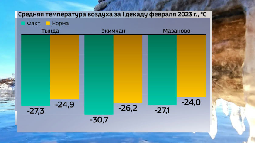 Температура воздуха в феврале 2023. Осадки в Амурской области по месяцам. Высокая и низкая температура. Климат Амурской области. Среднесуточная температура в Белгороде 1,0502024.